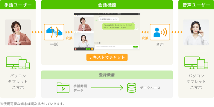 カメラだけで手話を認識