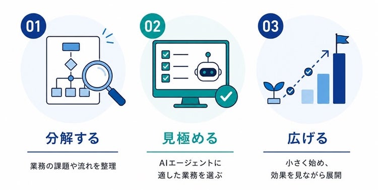 AIエージェントを業務に生かす3つのポイント