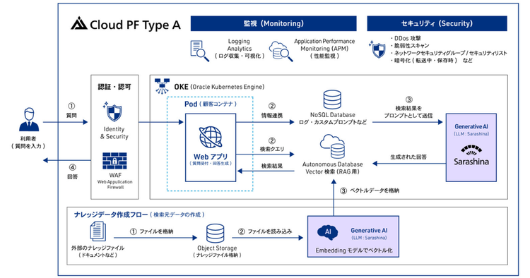 「Cloud PF Type A」を活用した生成AIアプリケーションの構成例