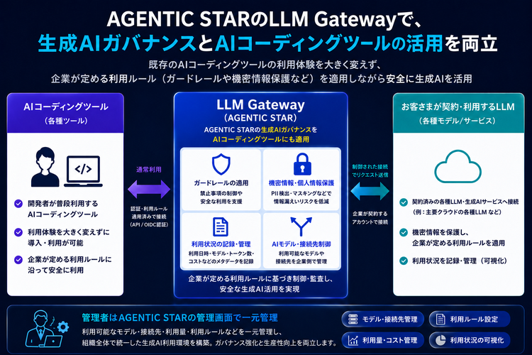 「AGENTIC STAR」SaaS版に「LLM Gateway」機能を標準搭載