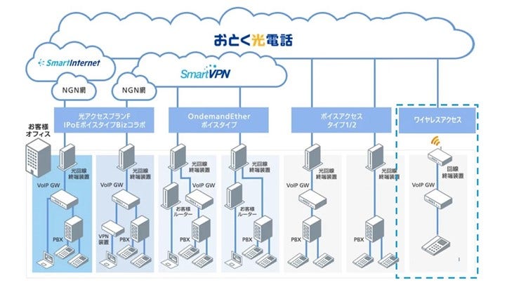 「おとく光電話」のサービス構成イメージ