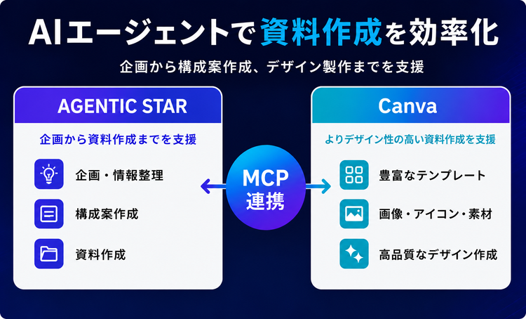 「AGENTIC STAR」が「Canva」とのMCP連携に対応