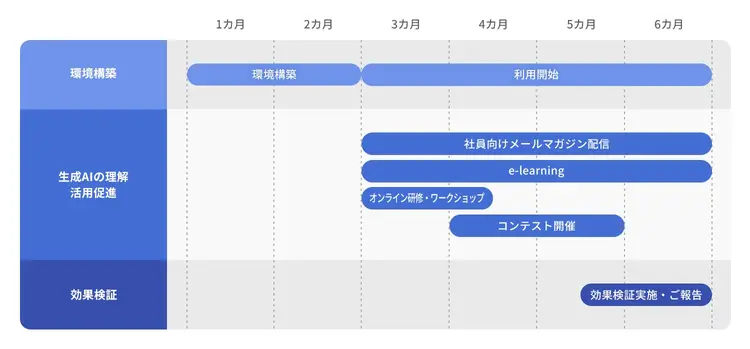 生成AI定着化支援サービスの支援スケジュール