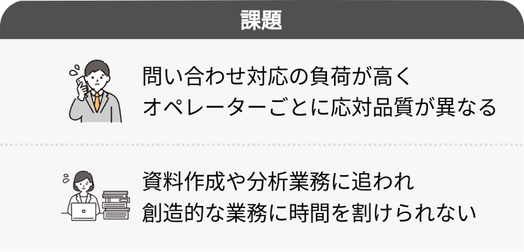 問い合わせ対応の負荷が高くオペレーターごとに応対品質が異なる 資料作成や分析業務に追われ創造的な業務に時間を割けられない