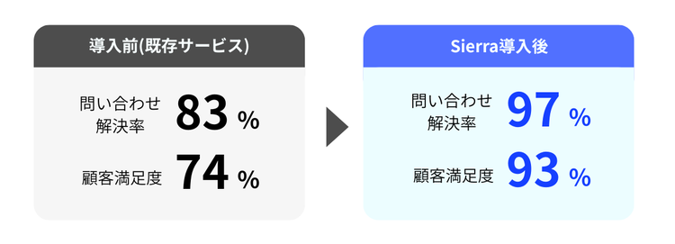 導入前（既存サービス）問い合わせ解決率83％ 顧客満足度74%、Sierra導入後問い合わせ解決率97％顧客満足度93%