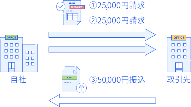 freee会計で一括振込・一括消込機能で債権債務管理の効率化