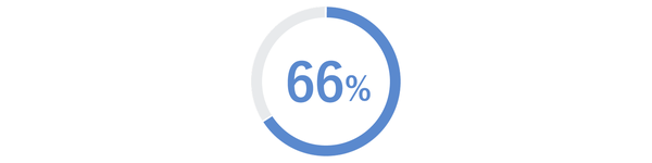 サイバー攻撃の脅威 66%