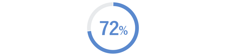 コミュニケーションロス 72%