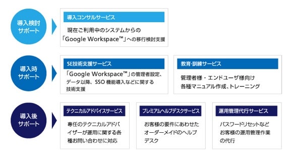 Google Workspace 導入支援内容