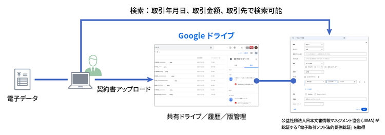 電子帳簿保存法対策