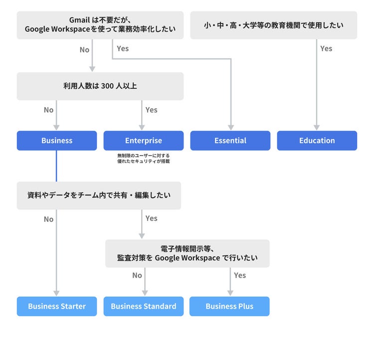 最適なプランをみつけよう
