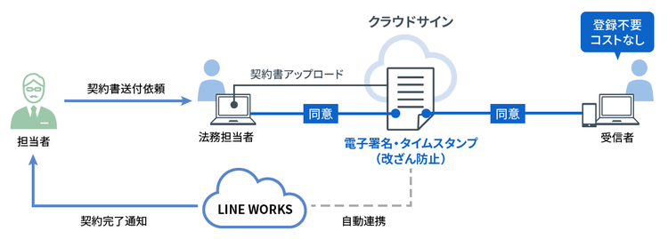 電子帳簿保存法対策_LINE WORKSの活用方法