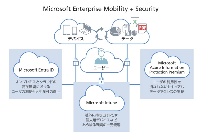 Microsoft Enterprise Mobility+Security