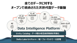 全てのデータに対するオープンで統合された時世台型データ基盤の図表