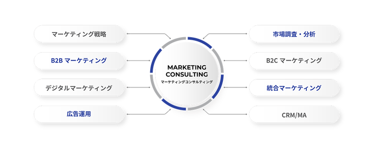 マーケティング