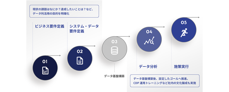 データ基盤構築