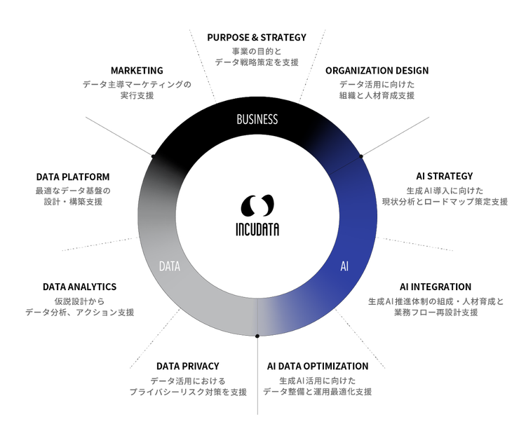 インキュデータの支援内容