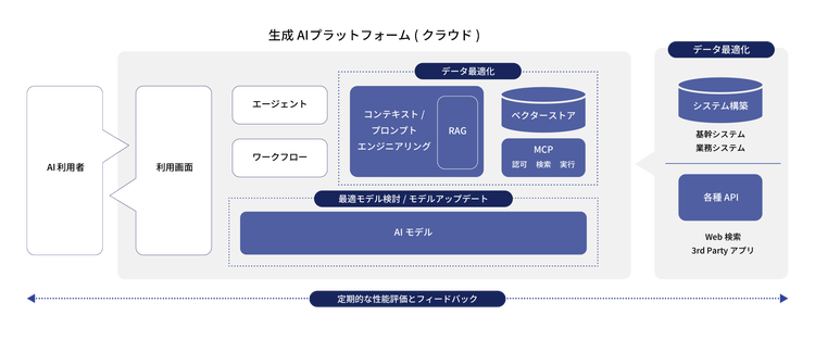 AIデータ最適化