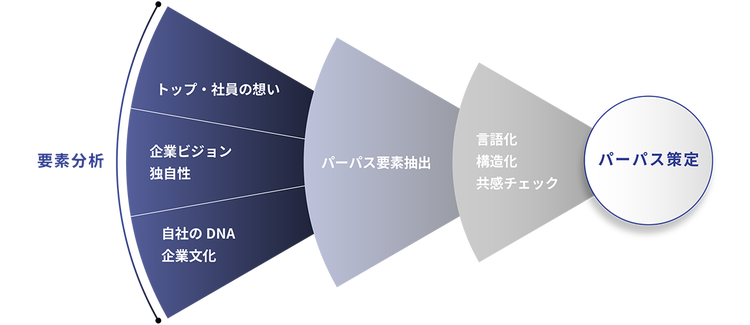 パーパス・戦略策定