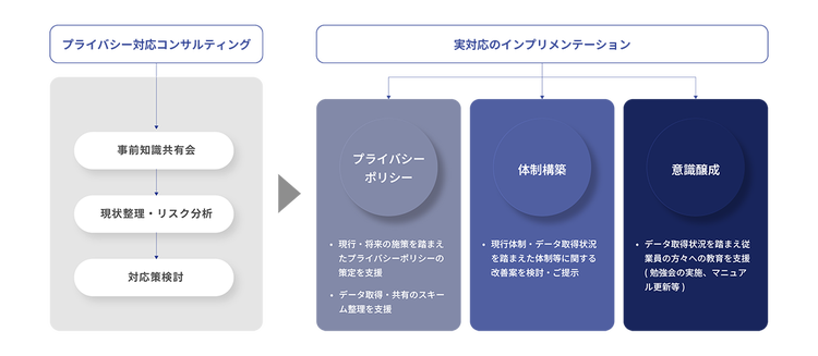 データプライバシー