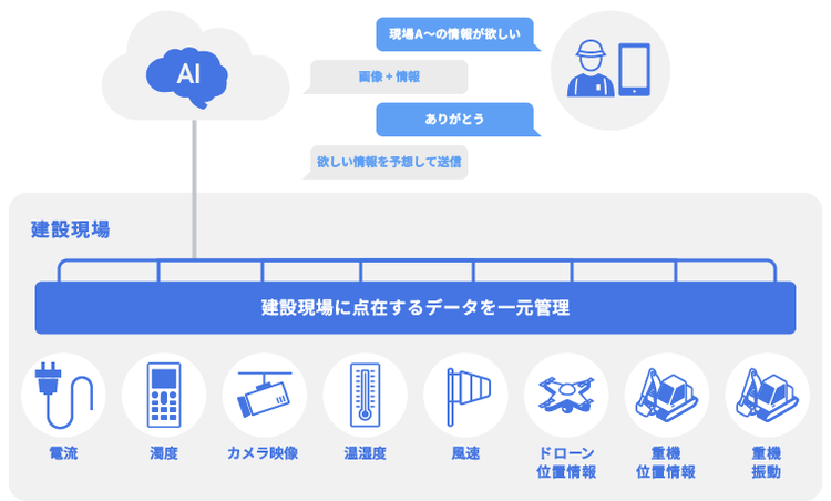 建設現場に点在するデータを一元管理