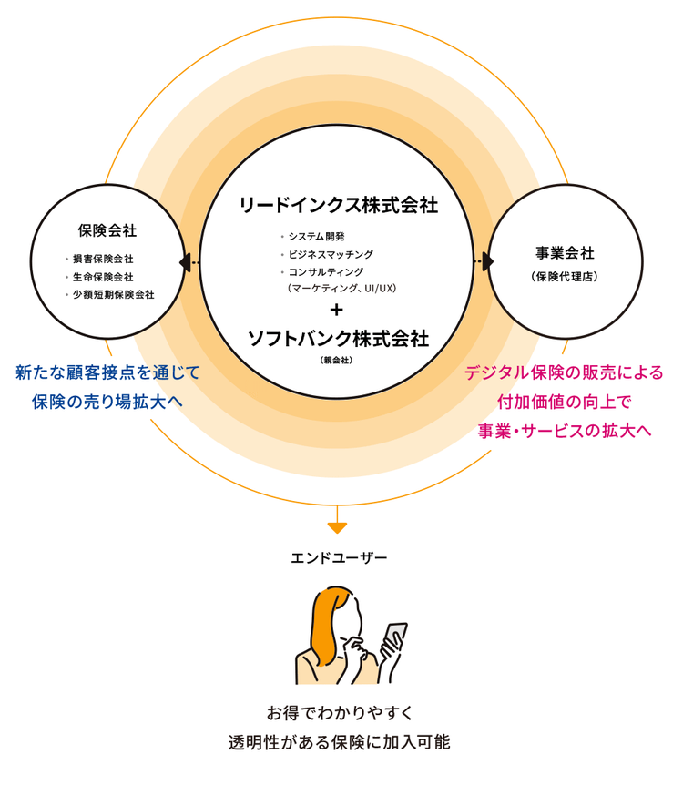 付加価値向上につながる 保険エコシステム