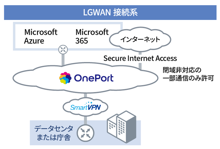 自治体情報システム_グループウェア（M365)の閉域接続