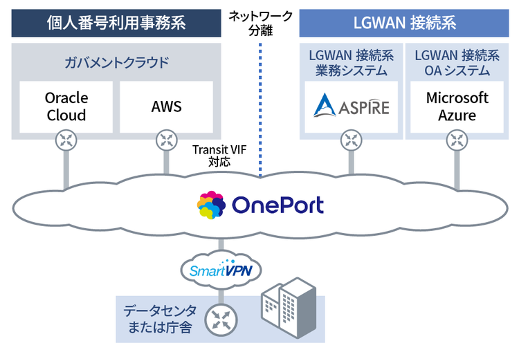 自治体情報システム_ガバメントクラウド接続の統合例