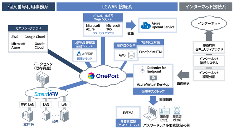 マルチクラウド化した自治体情報システムの全体像
