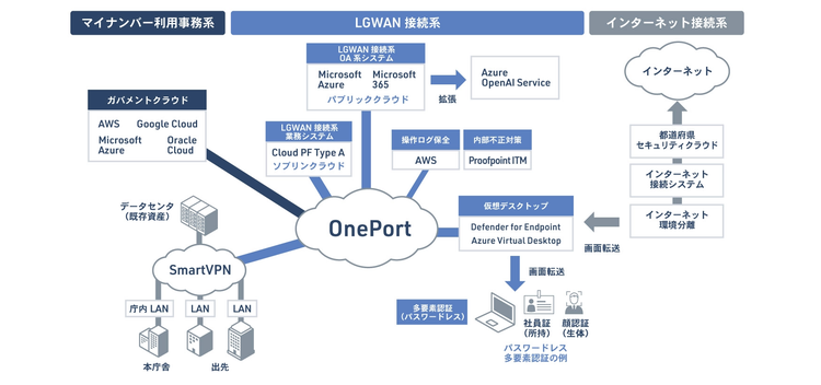 マルチクラウド化した自治体情報システムの全体像