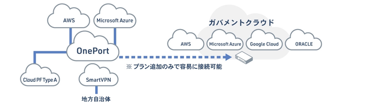 ガバメントクラウド接続