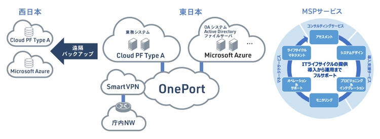 マルチクラウドによる業務システム基盤