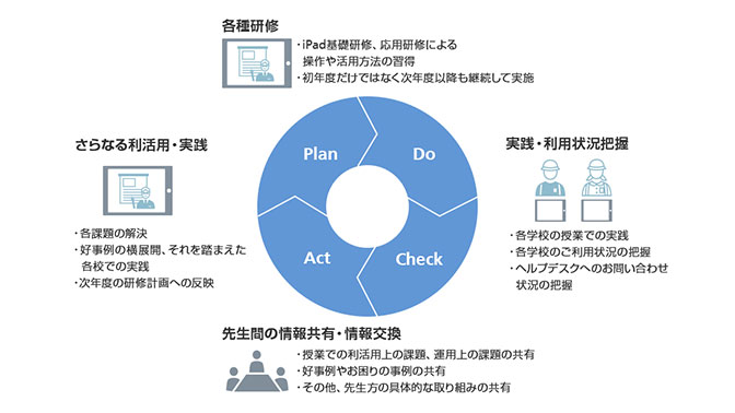 研修によるPDCAサイクル