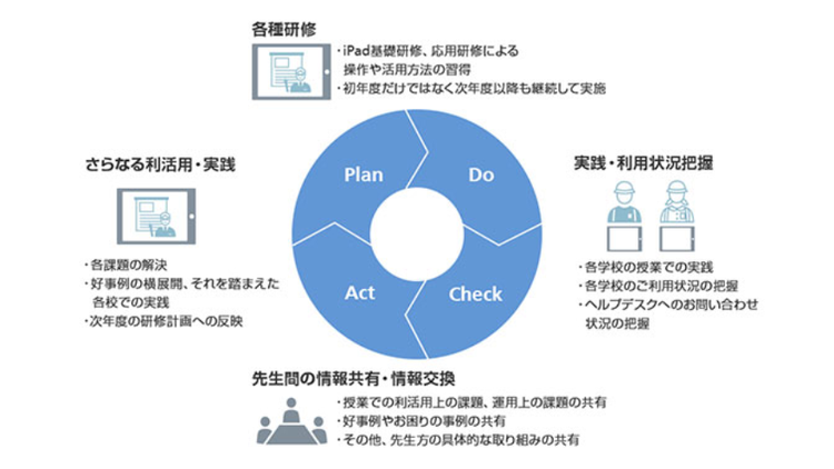 研修によるPDCAサイクル