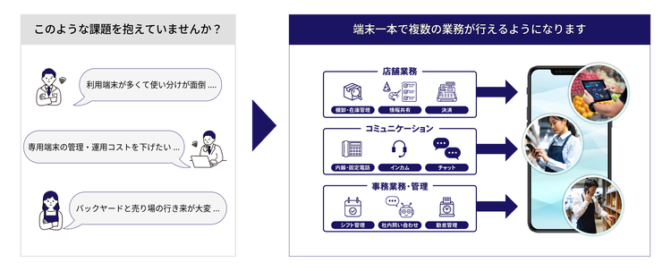 端末一本で複数の業務が行えるようになります