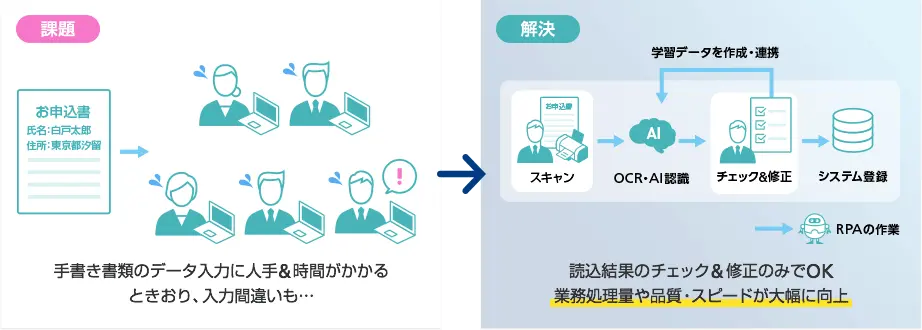 OCRと組み合わせた登録処理の活用例