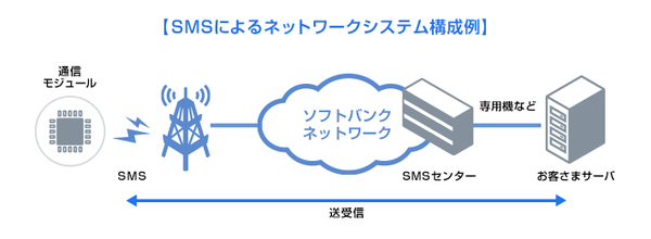 SMS送受信可能なネットワークサービス構成例