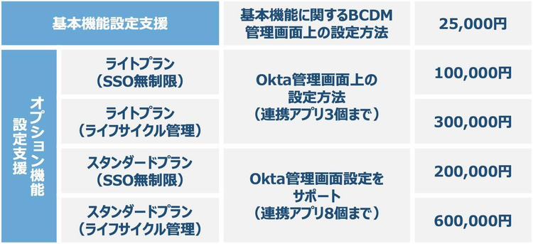 ビジネス・コンシェル デバイスマネジメント Okta機能設定支援 プラン一覧