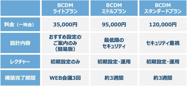 ビジネス・コンシェル デバイスマネジメント設定支援 プラン一覧