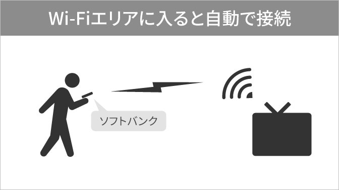 Wi-Fiエリアに入ると自動で接続
