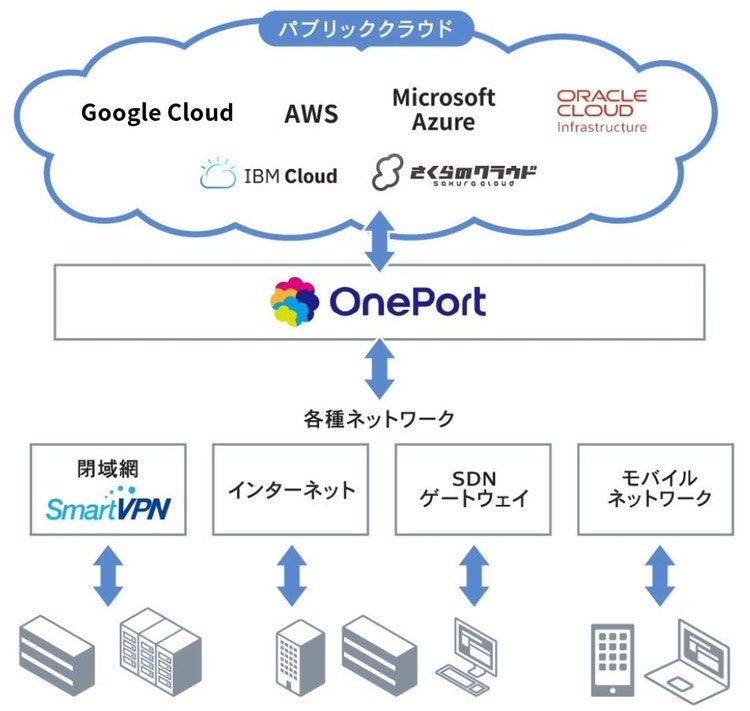 OnePort（ワンポート）概要
