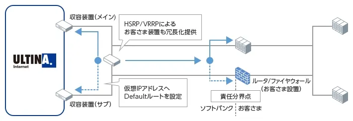 DCコネクト冗長化オプション：拡張プラン
