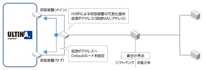 DCコネクト冗長化オプション：標準プラン