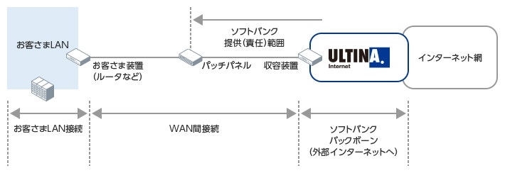 DCコネクト（S）1Gbps（1000BASE-SX）イメージ