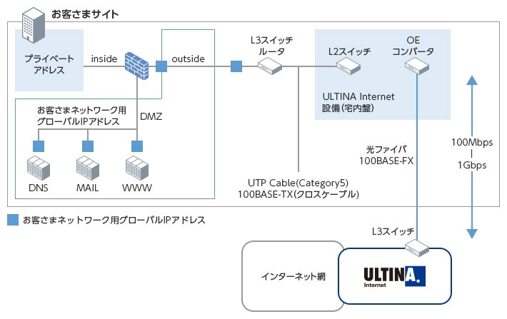 イーサーネットアクセス（S）構成図