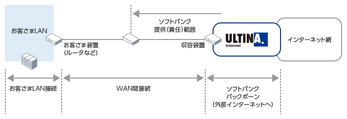 DCコネクト（S）｜アクセスラインナップ｜インターネットサービス