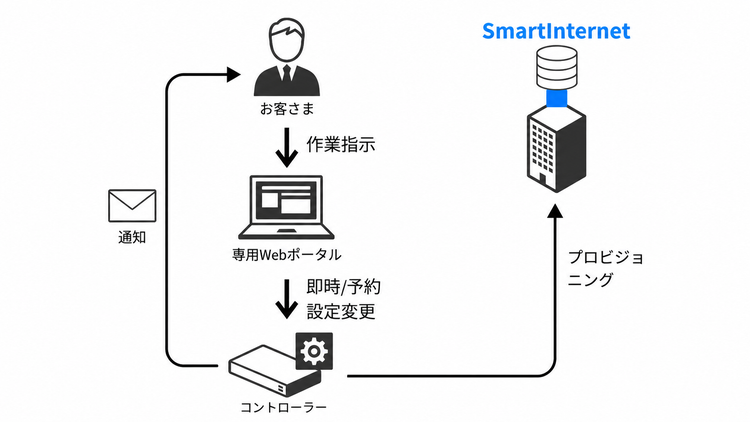 特徴_依頼不要！オンデマンドで帯域変更