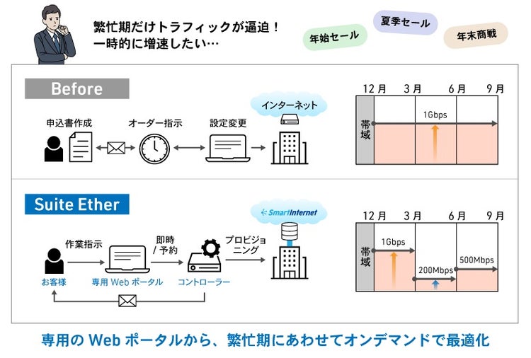 法人向けインターネット回線 Suite Ether｜ソフトバンク