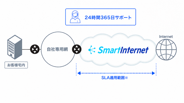 特徴_SLAと24時間365日サポートを標準装備