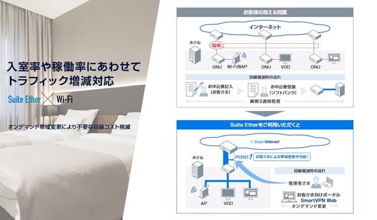 法人向けインターネットSuite Ether_ユースケース_入室率や稼働率にあわせてトラフィック増減対応